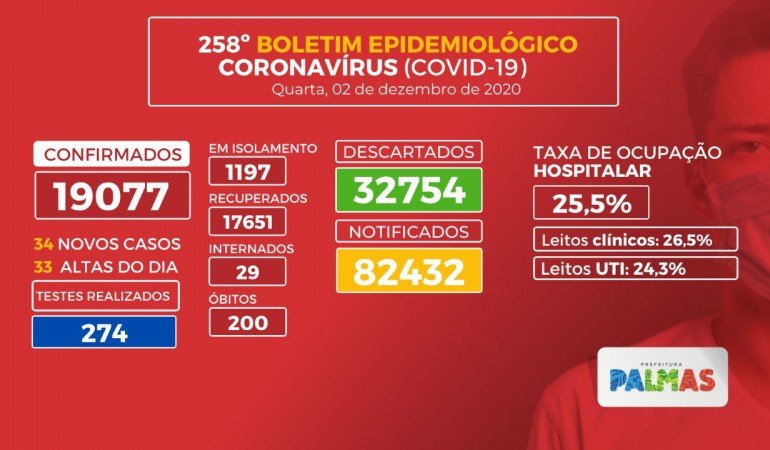 Palmas soma 34 novos casos de Covid e chega a 200 óbitos por complicações da doença