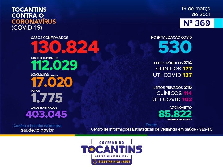 No auge da pandemia, Tocantins registra mais 1.319 novos casos e total de infectados ultrapassa 130 mil