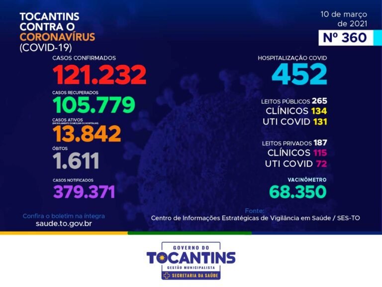 Assustador! Tocantins bate novo recorde e confirma 1.027 novos casos da Covid-19 nesta quarta-feira (10)