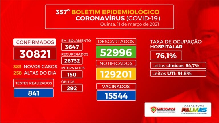 Covid-19: Palmas registra 383 novos casos nesta quinta (11) O maior número de infecção em um dia nos últimos seis meses