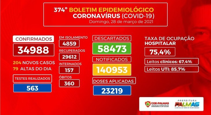 Boletim coronavírus (Covid-19): Palmas registra mais 204 casos da doença e número acumulado se aproxima dos 35 mil