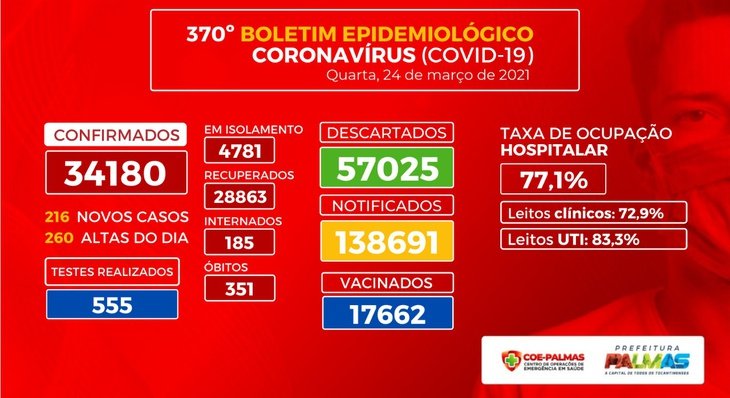 Boletim coronavírus (Covid-19): Palmas registra mais 216 novos casos