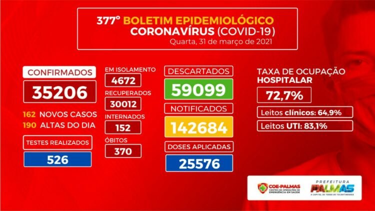 Casos de Covid-19 voltam a aumentar em Palmas, registrando nesta quarta, 31, 162 diagnósticos positivos