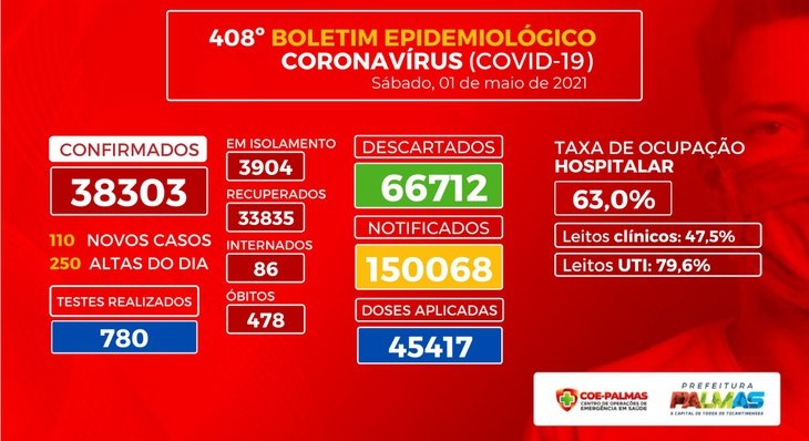 Boletim epidemiológico (Covid-19): Palmas registra 110 novos casos e um óbito neste sábado