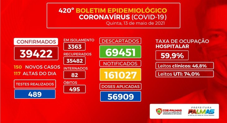 Boletim coronavírus (Covid-19): Capital tem mais 150 casos positivos nesta quinta-feira, 13