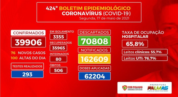 Boletim coronavírus (Covid-19): nesta segunda, são registrados  76 casos da doença em Palmas
