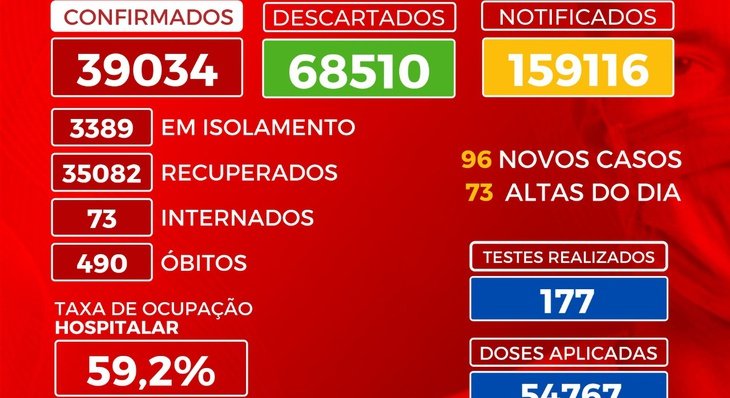 Boletim coronavírus (Covid-19): Palmas registra a menor média da taxa de ocupação geral de leitos desde fevereiro