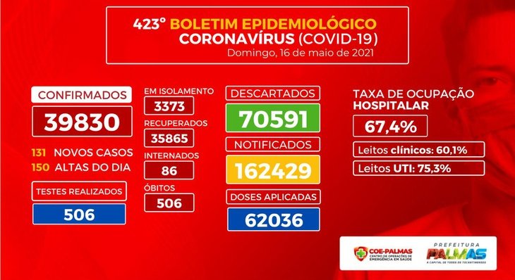 Boletim coronavírus (Covid-19): Capital registra 131 novos casos da doença