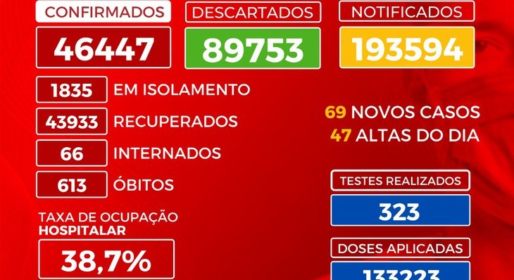 Boletim Epidemiológico de Palmas registra 69 novos casos de Covid-19 neste sábado